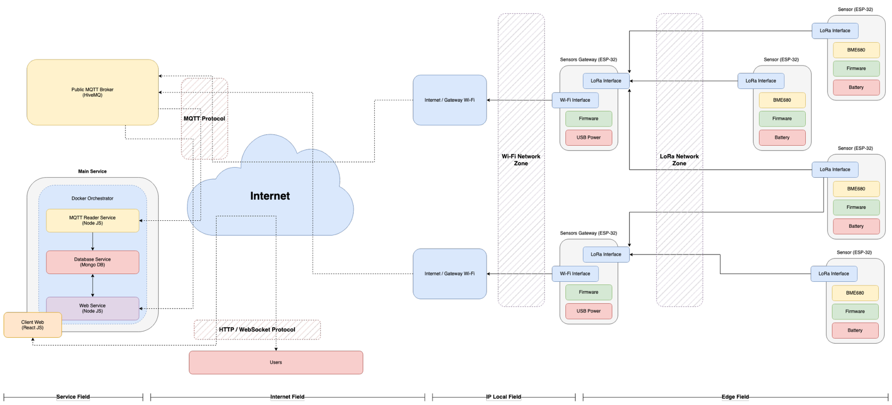 System architecture