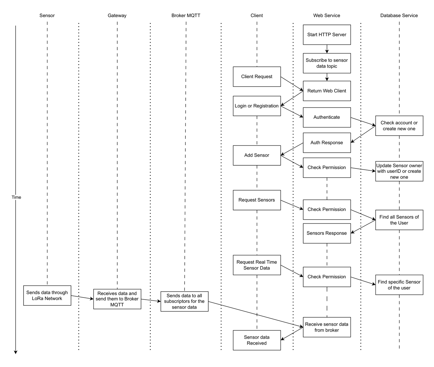 Web Service interaction sequence — from LoRa packet to real-time browser update