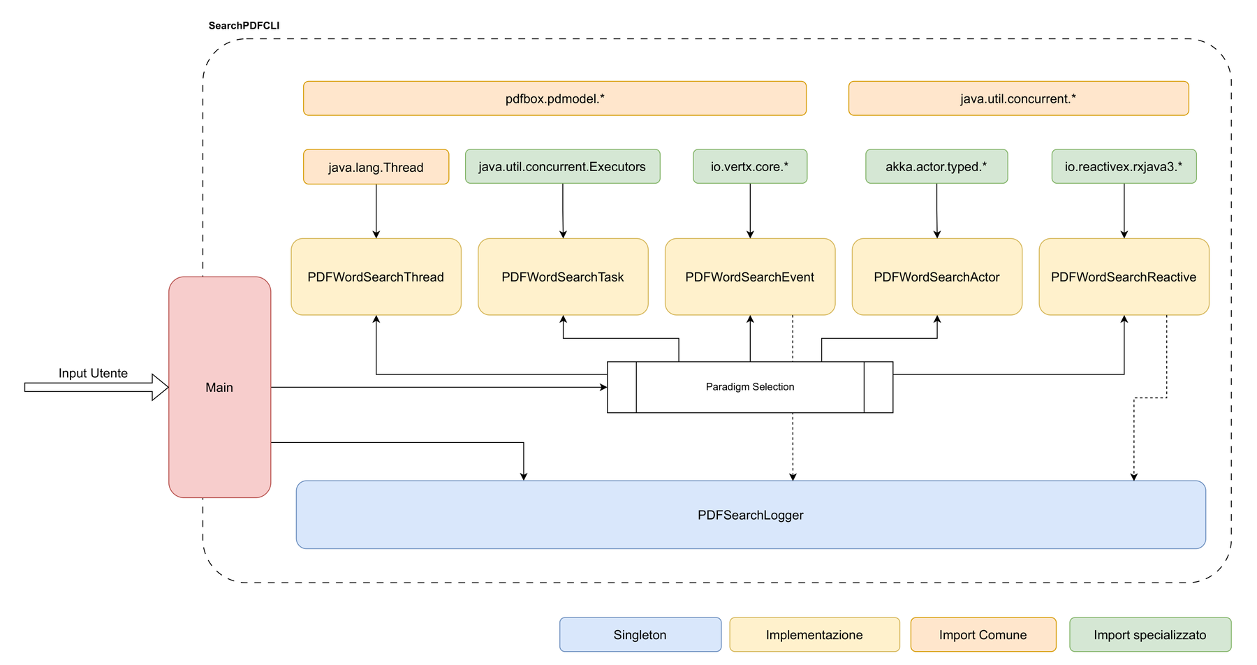 CLI architecture: a shared core with one engine per paradigm