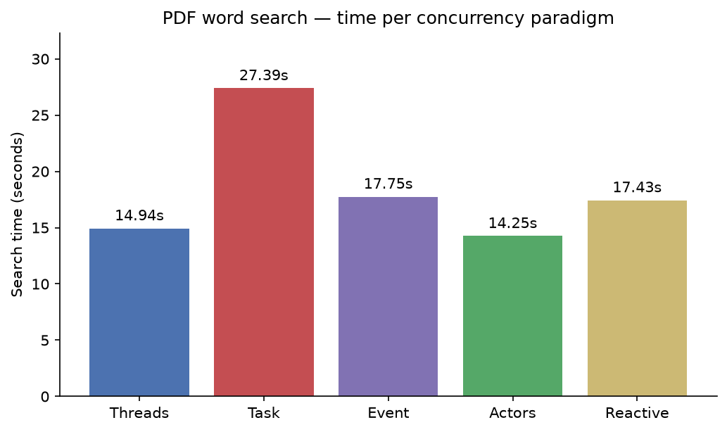 Search time per concurrency paradigm